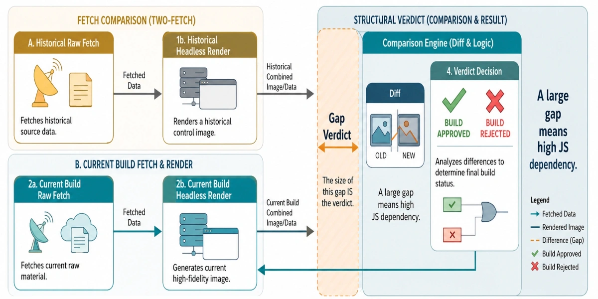 Diagram of the ssrchecker two-fetch pipeline: raw HTTP request and headless Chrome render feeding into a structural diff and a verdict