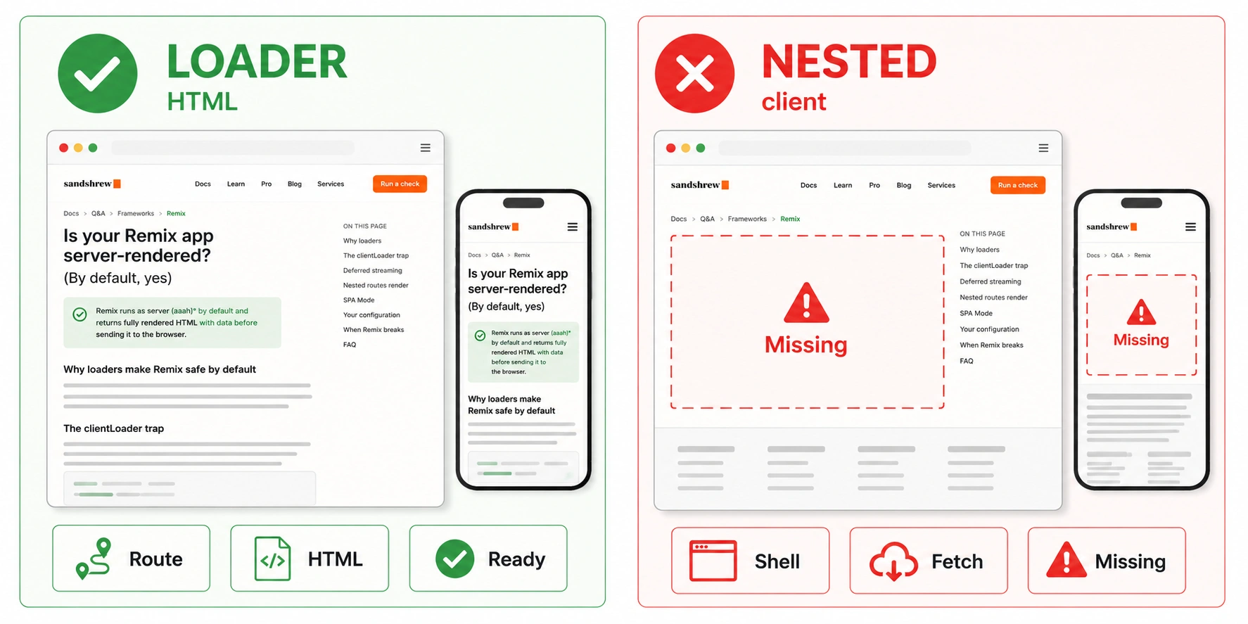 Side-by-side comparison of a Remix route's raw HTML with loader content present versus a nested child route section that is missing until JavaScript runs