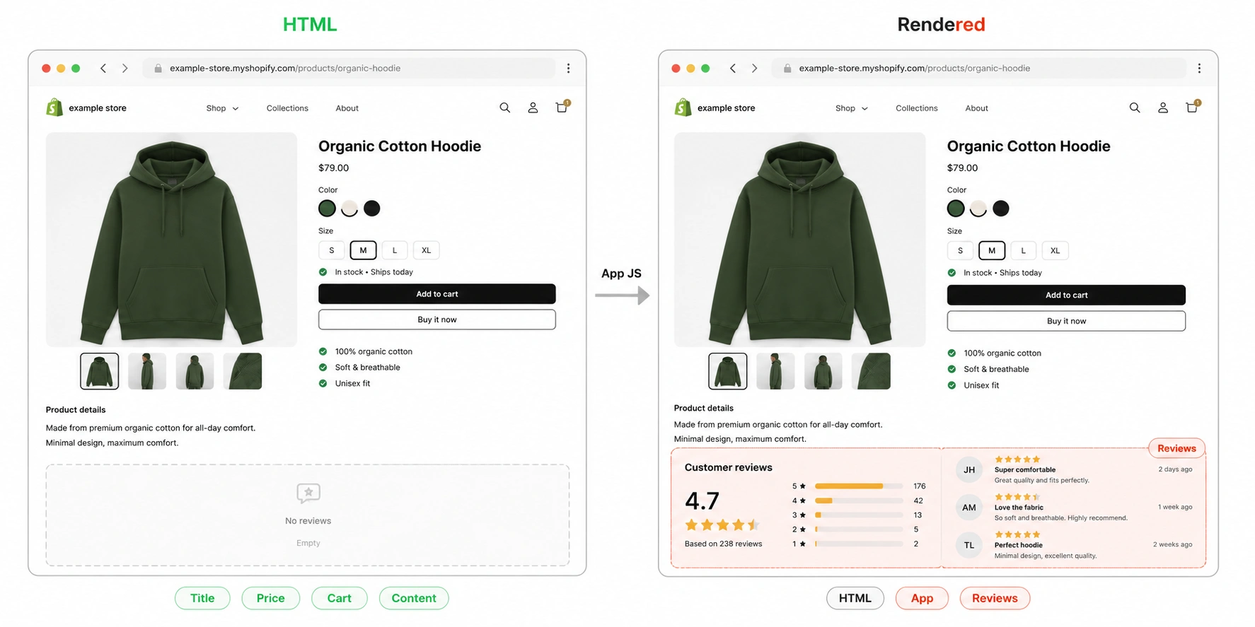 Side-by-side comparison of a Shopify product page's raw HTML with the description and price present but the app-injected reviews block missing until JavaScript runs