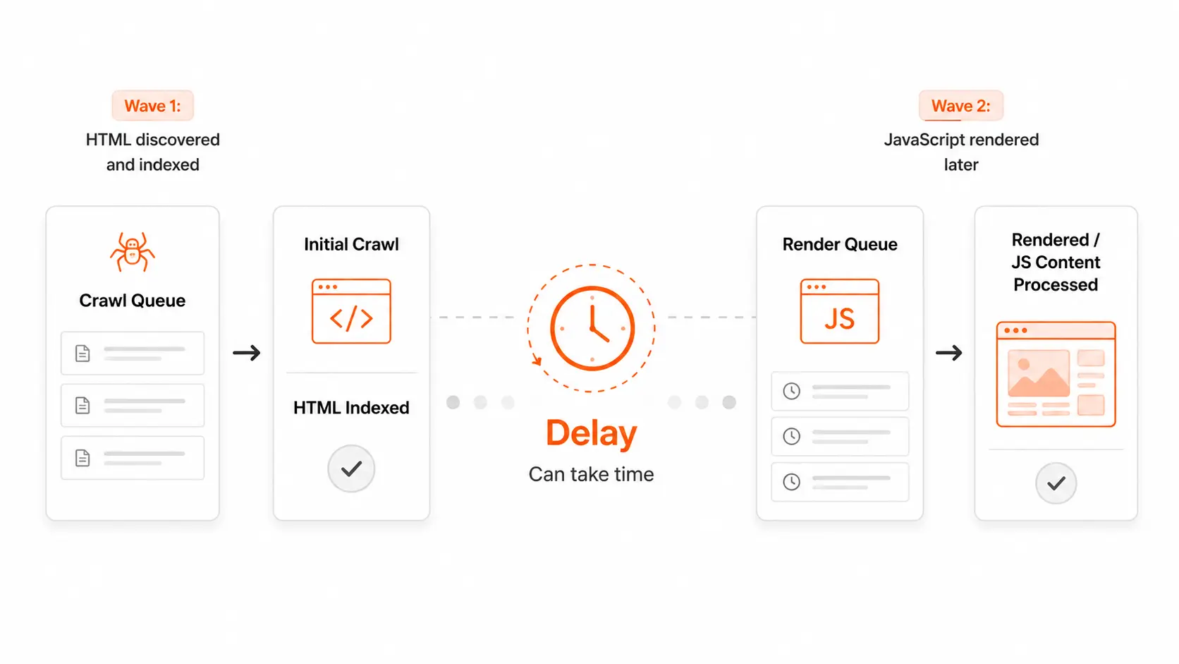 Diagram showing the two-pass crawling process: initial crawl of raw HTML, then a delayed render queue where JavaScript executes