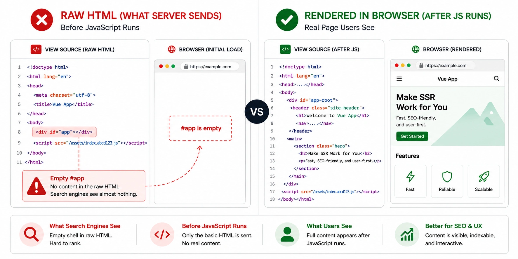 Side-by-side comparison of a Vue SPA's raw HTML showing an empty div id app and the rendered DOM showing the full application
